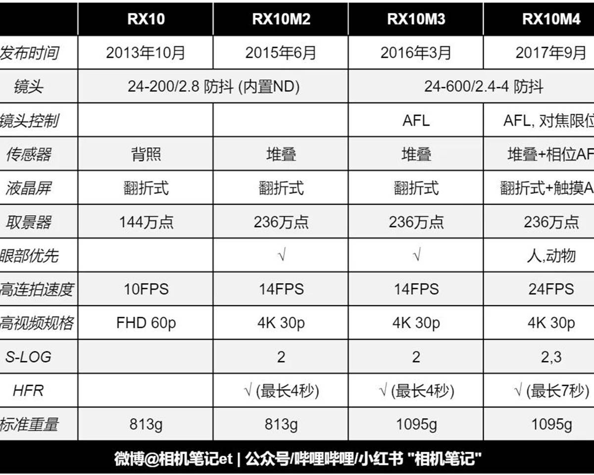 索尼17款RX系列