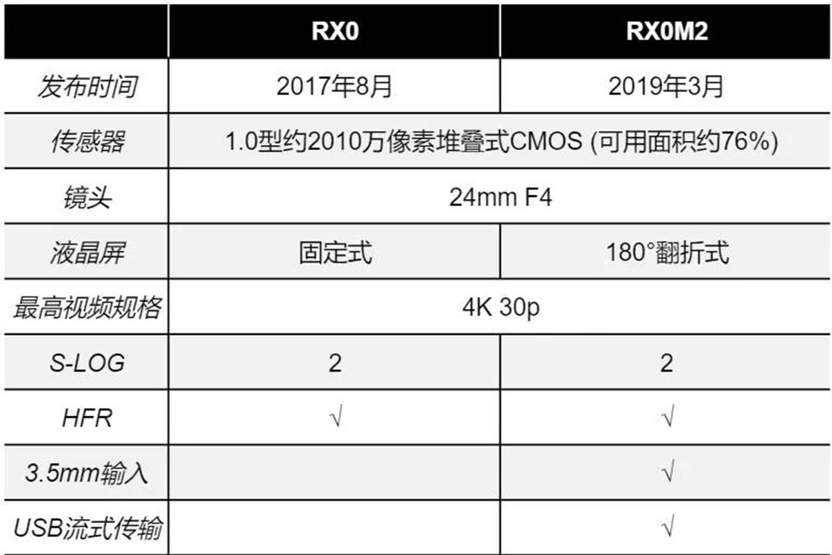 索尼17款RX系列