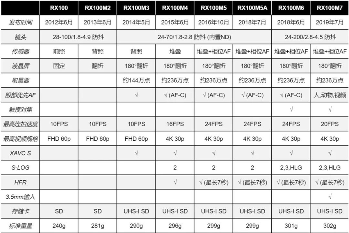 索尼17款RX系列