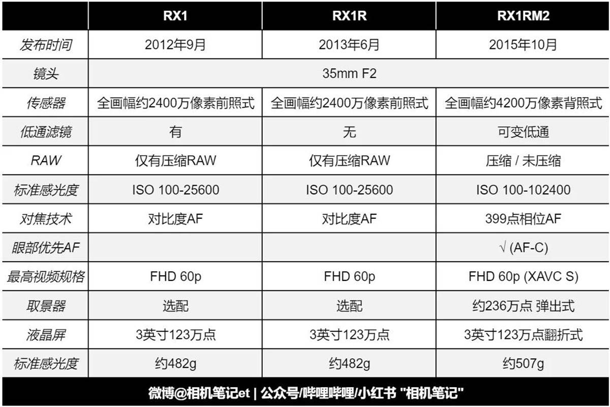 索尼17款RX系列